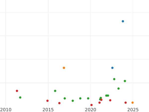 Auction sales chart 1/2 Céntimo de escudo 1868 OM 3-pointed stars -  Coin Value - Spain, Isabella II