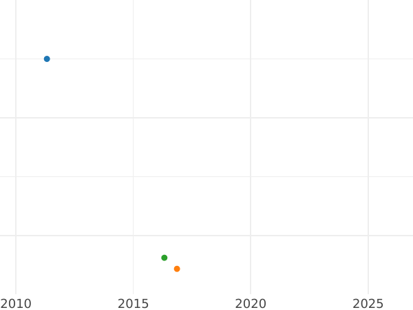 Auction sales chart 1 Céntimo de escudo 1865 6-pointed star Without OM -  Coin Value - Spain, Isabella II