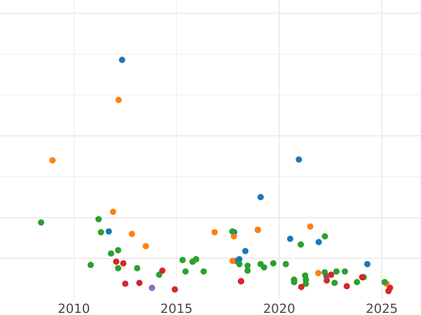 Auktionsverkaufs-Diagramm 1 Centimo de Escudo 1866 Acht spitze Sterne Ohne "OM" - Münze Wert - Spanien, Isabella II