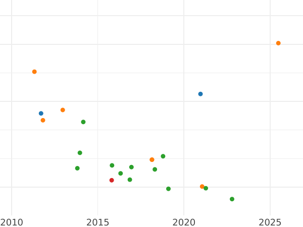 Auction sales chart 1 Céntimo de escudo 1866 4-pointed stars Without OM -  Coin Value - Spain, Isabella II