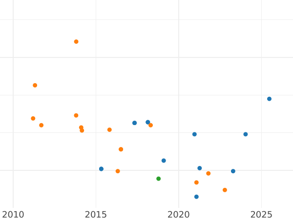 Auktionsverkaufs-Diagramm 1 Centimo de Escudo 1866 OM Vier spitze Sterne - Münze Wert - Spanien, Isabella II