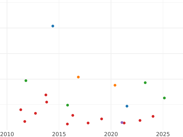 Auction sales chart 1 Céntimo de escudo 1866 3-pointed stars Without OM -  Coin Value - Spain, Isabella II