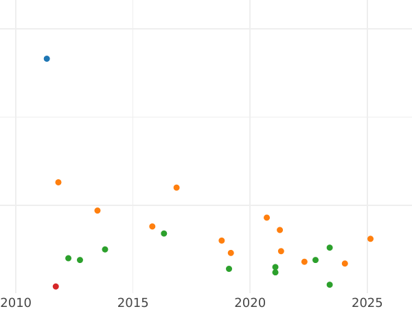 Auktionsverkaufs-Diagramm 1 Centimo de Escudo 1866 OM Drei spitze Sterne - Münze Wert - Spanien, Isabella II