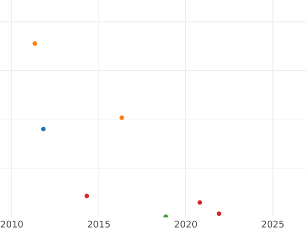 Auction sales chart 1 Céntimo de escudo 1867 8-pointed star Without OM -  Coin Value - Spain, Isabella II