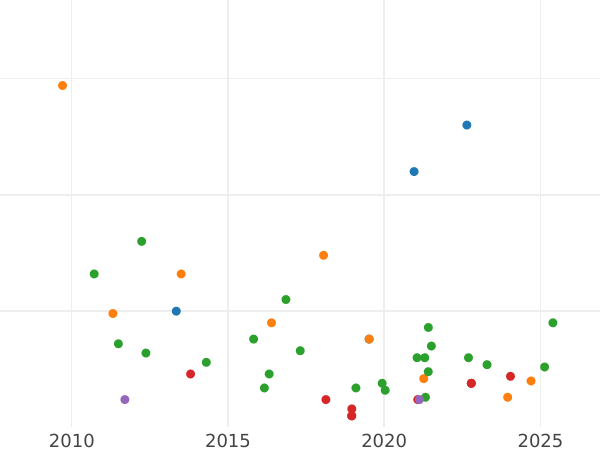 Auction sales chart 1 Céntimo de escudo 1867 OM 8-pointed star -  Coin Value - Spain, Isabella II