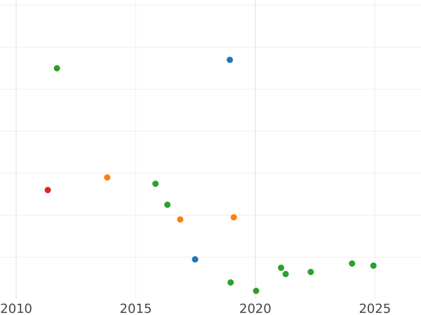 Auction sales chart 1 Céntimo de escudo 1867 OM 7-pointed star -  Coin Value - Spain, Isabella II