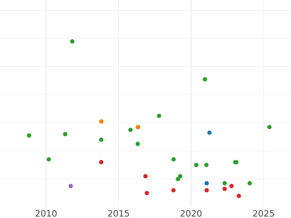 Auction sales chart 1 Céntimo de escudo 1867 OM 4-pointed stars -  Coin Value - Spain, Isabella II