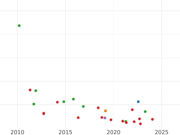 Auction sales chart 1 Céntimo de escudo 1867 3-pointed stars Without OM -  Coin Value - Spain, Isabella II