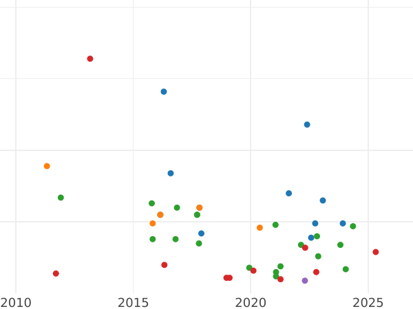 Auction sales chart 1 Céntimo de escudo 1867 OM 3-pointed stars -  Coin Value - Spain, Isabella II