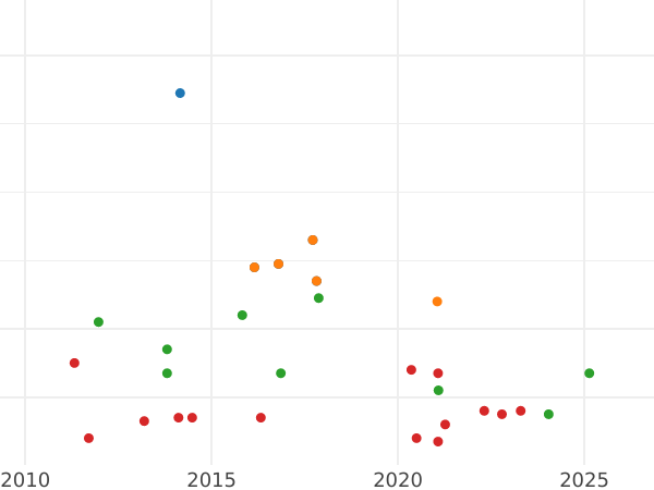 Auction sales chart 1 Céntimo de escudo 1868 OM 3-pointed stars -  Coin Value - Spain, Isabella II