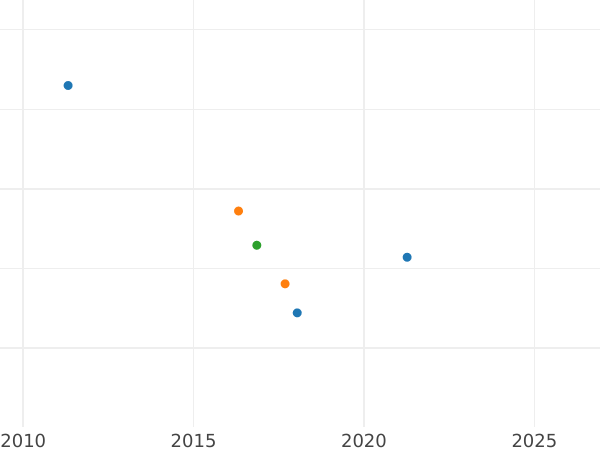 Auction sales chart 2 1/2 Céntimos de Escudo 1865 6-pointed star Without OM -  Coin Value - Spain, Isabella II