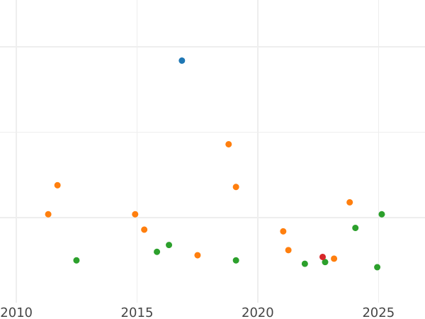 Auction sales chart 2 1/2 Céntimos de Escudo 1866 OM 8-pointed star -  Coin Value - Spain, Isabella II