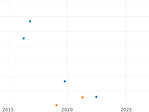 Auction sales chart 2 1/2 Céntimos de Escudo 1866 4-pointed stars Without OM -  Coin Value - Spain, Isabella II