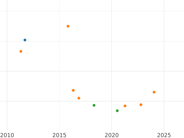 Wykres sprzedaży aukcyjnej 2 1/2 centimos de escudo 1866 OM Czteroramienne Gwiazdy - cena  monety - Hiszpania, Izabela II