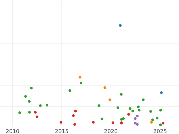 Auction sales chart 2 1/2 Céntimos de Escudo 1867 OM 8-pointed star -  Coin Value - Spain, Isabella II
