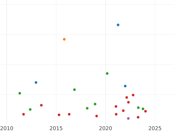 Auction sales chart 2 1/2 Céntimos de Escudo 1867 OM 4-pointed stars -  Coin Value - Spain, Isabella II