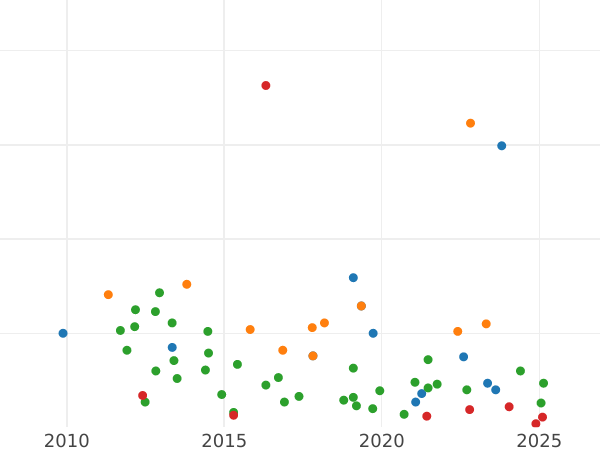 Auction sales chart 2 1/2 Céntimos de Escudo 1867 OM 3-pointed stars -  Coin Value - Spain, Isabella II