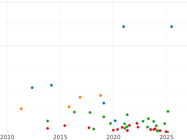 Auction sales chart 2 1/2 Céntimos de Escudo 1868 OM 4-pointed stars -  Coin Value - Spain, Isabella II