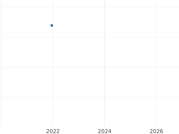 Auction sales chart Pattern 5 Céntimos 1937 Brass -  Coin Value - Spain, II Republic