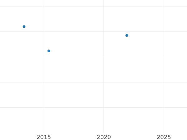 Auktionsverkaufs-Diagramm Probe 5 Centimos 1937 Kupfer - Münze Wert - Spanien, II Republik
