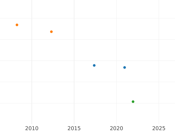 Auction sales chart Pattern 5 Céntimos 1938 Iron -  Coin Value - Spain, II Republic