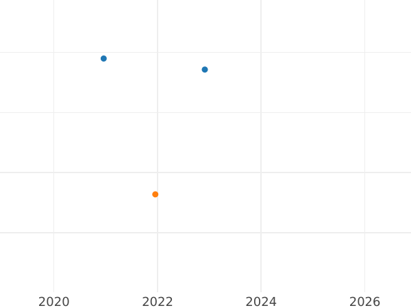 Auction sales chart Pattern 10 Céntimos 1937 -  Coin Value - Spain, II Republic