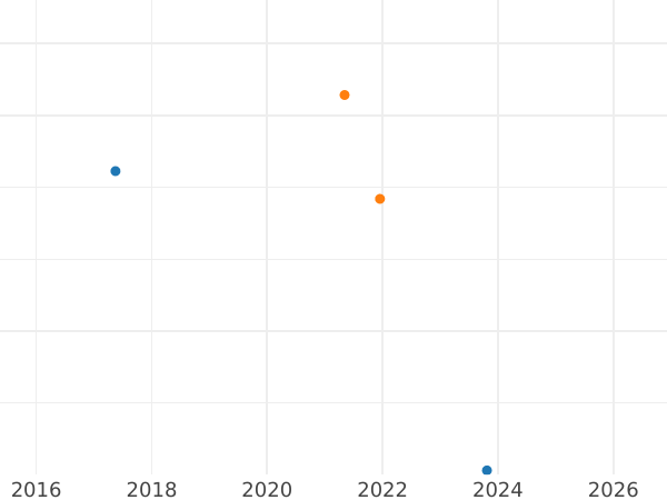 Auction sales chart Pattern 25 Céntimos 1937 Copper Diameter 20 mm -  Coin Value - Spain, II Republic