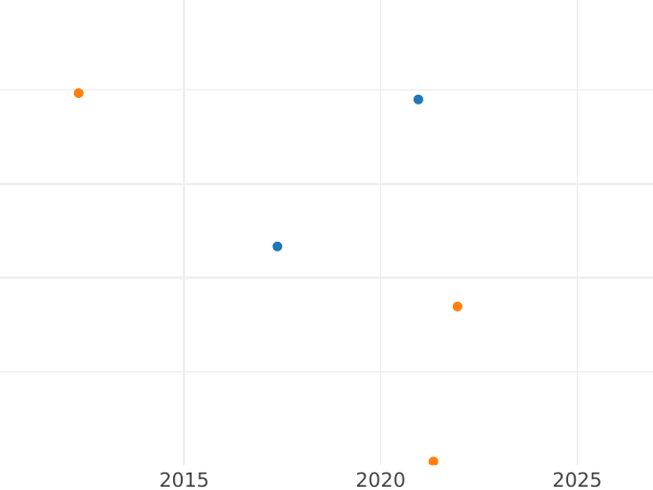 Auktionsverkaufs-Diagramm Probe 25 Centimos 1937 Kupfer Durchmesser 25 mm - Münze Wert - Spanien, II Republik