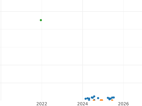 Auction sales chart Pattern 50 Céntimos 1937 Brass -  Coin Value - Spain, II Republic