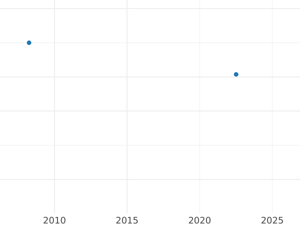 Auction sales chart Pattern 50 Céntimos 1937 Copper -  Coin Value - Spain, II Republic