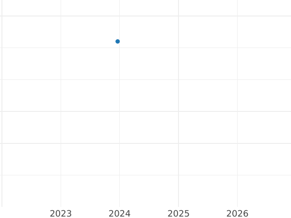 Auction sales chart Pattern 50 Céntimos 1937 -  Coin Value - Spain, II Republic