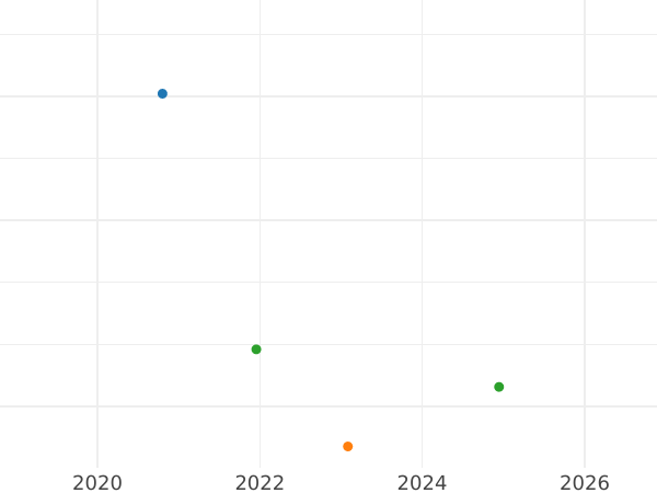 Auction sales chart Pattern 1 Peseta 1931 -  Coin Value - Spain, II Republic