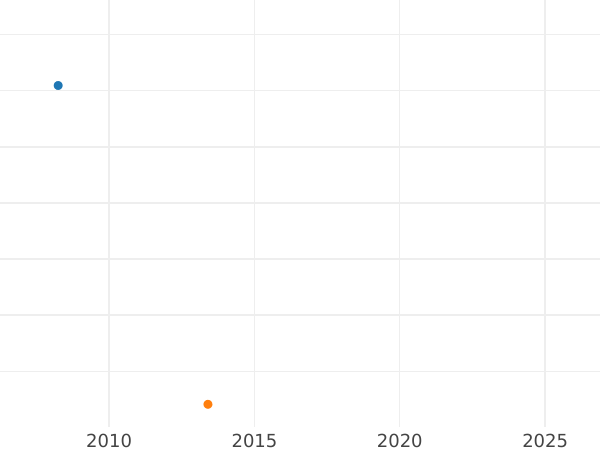 Auction sales chart Pattern 1 Peseta 1934 Brass -  Coin Value - Spain, II Republic