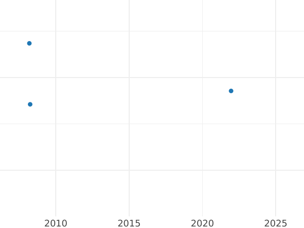 Auction sales chart Pattern 1 Peseta 1935 Nickel -  Coin Value - Spain, II Republic