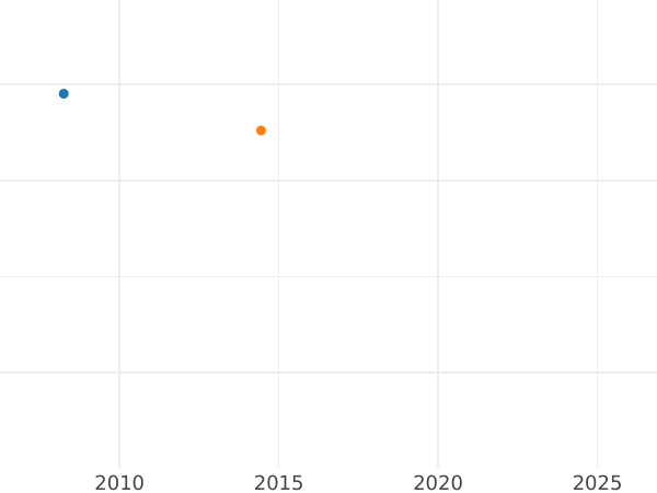 Auction sales chart Pattern 1 Peseta 1937 Copper - Coin Value - Spain, II Republic
