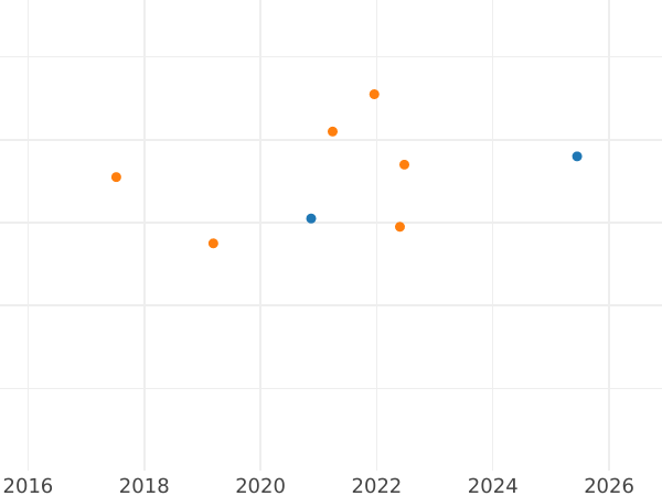 Auction sales chart 50 Céntimos no date (1936-1939) "L'Ametlla del Vallès" Without inscription -  Coin Value - Spain, II Republic