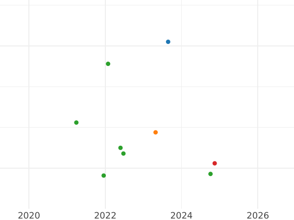 Gráfico de ventas en subastas 1 peseta Sin fecha (1936-1939) "L’Ametlla del Vallès" Valor nominal numérico - valor de la moneda - España, II República