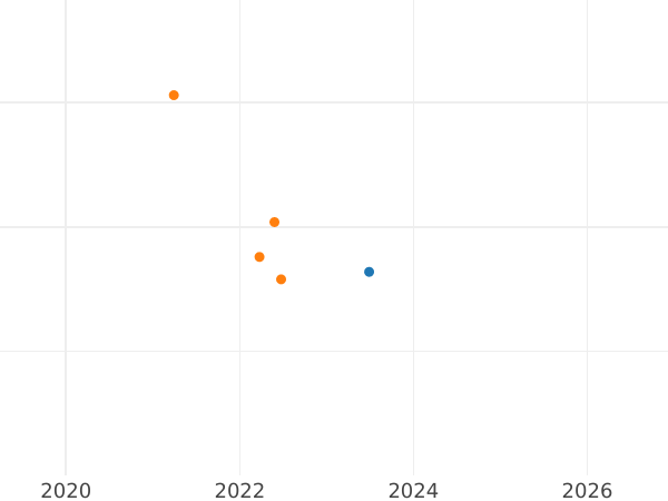 Wykres sprzedaży aukcyjnej 1 peseta bez daty (1936-1939) "L'Ametlla del Vallès" Nominał literowy - cena  monety - Hiszpania, II Rzeczpospolita