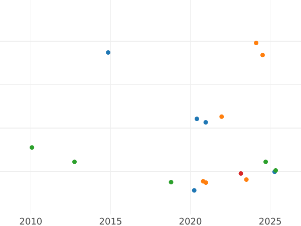 Auction sales chart 50 Céntimos no date (1936-1939) "Arenys de Mar" -  Coin Value - Spain, II Republic