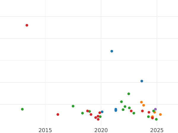 График аукционных продаж 1 песета 1937 года "Астурия и Леон" - цена монеты - Испания, II Республика