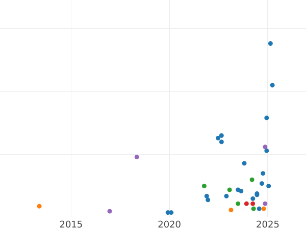 Gráfico de ventas en subastas 1 peseta 1937 "Euskadi" - valor de la moneda - España, II República