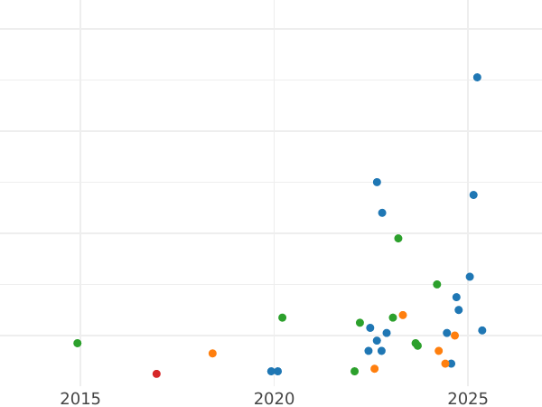 Gráfico de ventas en subastas 2 pesetas 1937 "Euskadi" - valor de la moneda - España, II República
