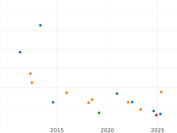 График аукционных продаж 1 песета 1937 года "Иби" - цена монеты - Испания, II Республика