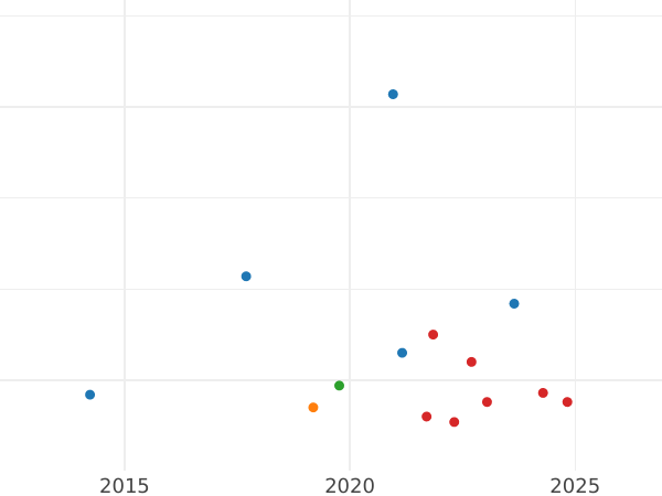 Auktionsverkaufs-Diagramm 5 Centimos 1937 "Menorca" - Münze Wert - Spanien, II Republik