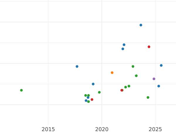 Auction sales chart 1 Peseta 1937 "Menorca" -  Coin Value - Spain, II Republic
