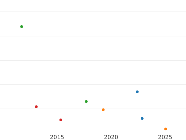 Gráfico de ventas en subastas 50 céntimos Sin fecha (1936-1939) "Nulles" - valor de la moneda  - España, II República