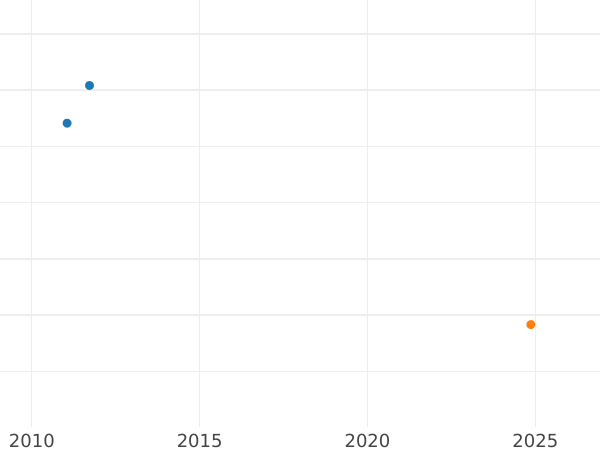 Gráfico de ventas en subastas 1 peseta Sin fecha (1936-1939) "Nulles" - valor de la moneda - España, II República