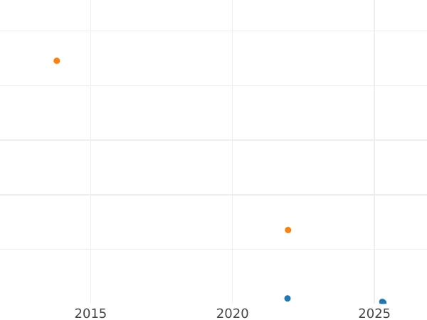 Auction sales chart 15 Céntimos 1937 "Olot" -  Coin Value - Spain, II Republic