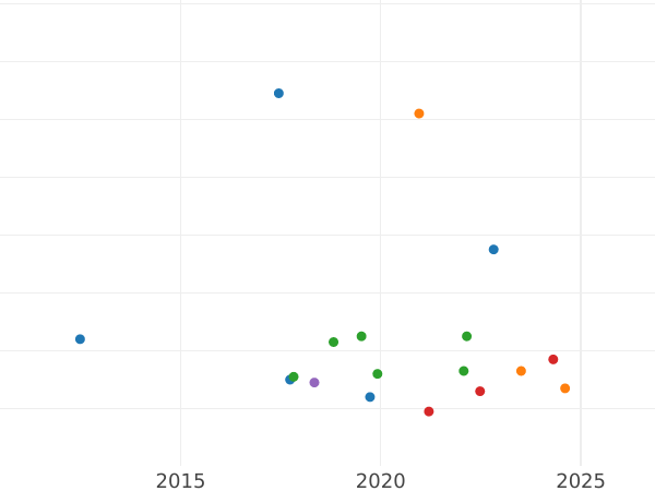 Auction sales chart 50 Céntimos 1937 "Santander, Palencia and Burgos" -  Coin Value - Spain, II Republic