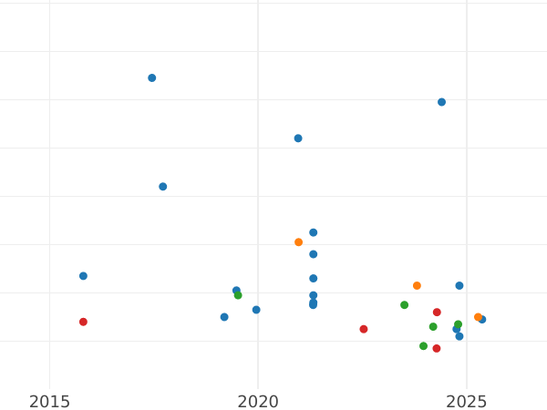 Auction sales chart 50 Céntimos 1937 PJR "Santander, Palencia and Burgos" -  Coin Value - Spain, II Republic